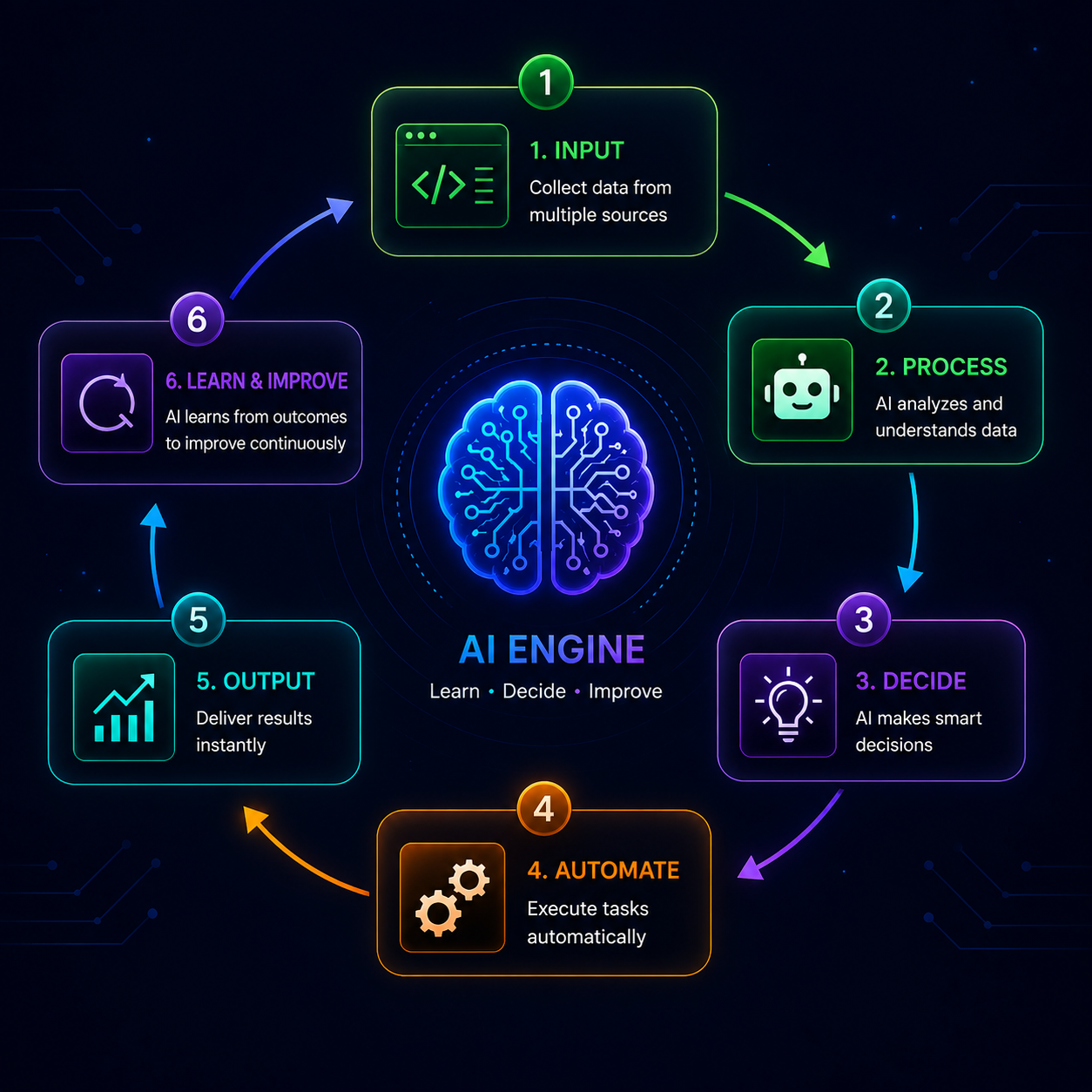 Machine Learning — TensorFlow, PyTorch, Scikit-learn